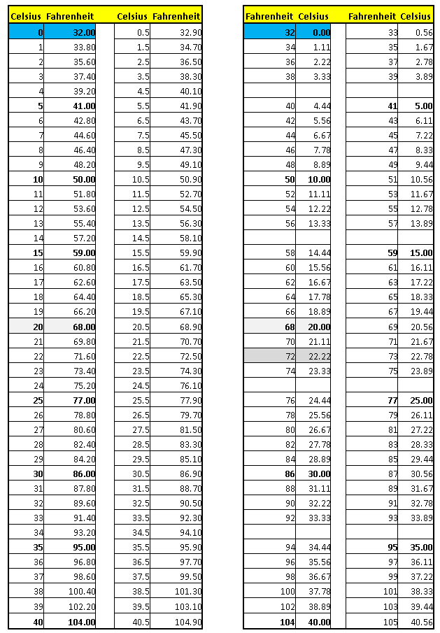 Celsius To Fahrenheit Scale Pdf